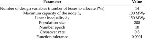 Optimization parameter used for the robust PV allocation. | Download ...