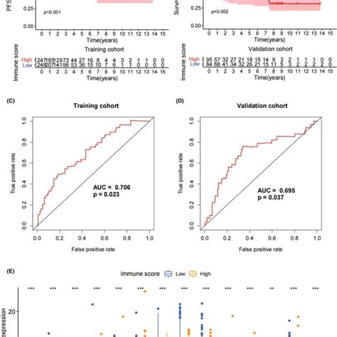 Immune Score And Pfs A And B Pfs Analysis Between High And Low Download Scientific Diagram