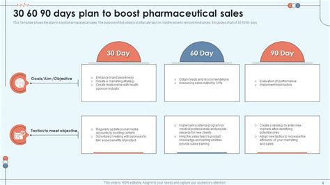 Pharmaceutical Sales Plan Powerpoint Ppt Template Bundles Ppt Sample