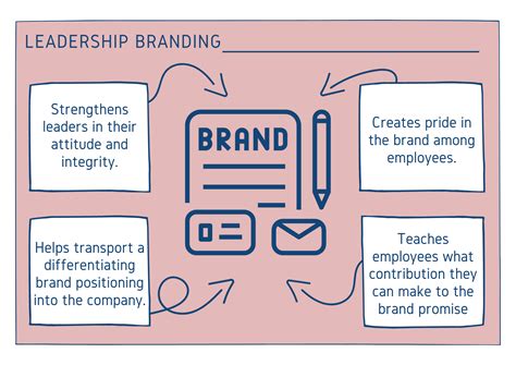 Leadership Branding