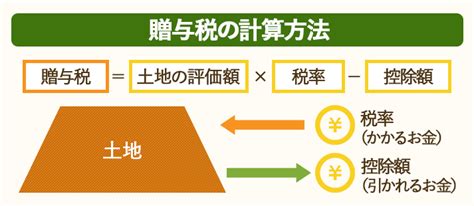 土地の贈与税 はいくらかかる？税率や計算例を解説【申告次第で非課税に】 トチカム