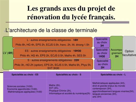 Ppt Les Grands Axes Du Projet De R Novation Du Lyc E Fran Ais