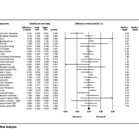 Forest Plot Detailing Weighted Mean Difference And 95 Confidence