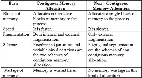 Memory Management