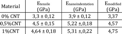 Elastic Moduli Values As Derived From Experiments Download