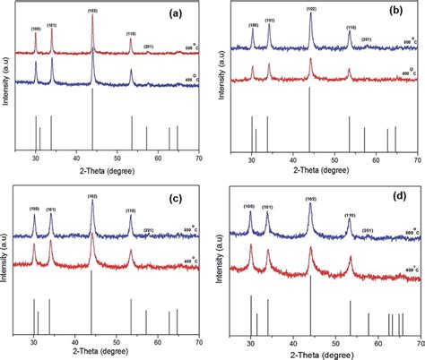 The Powder X Ray Diffraction P Xrd Patterns Of The Iron Sulfide Download Scientific Diagram