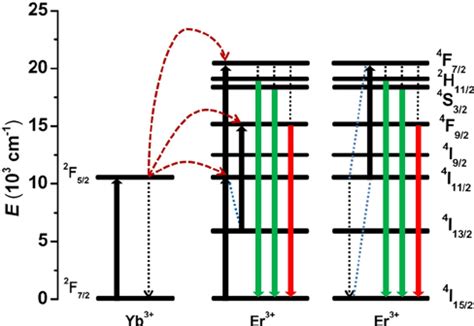 The Energy Level Diagram Of Er And Yb Doped Materials Under Nm