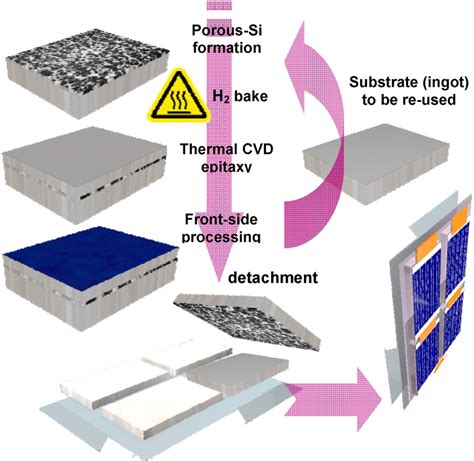 Solar Cell Production Process