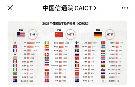 中国信通院：2021 年中国数字经济规模位居世界第二，达 71 万亿美元 推荐 — C114通信网