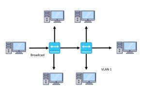 Vxlan Vs Vlan Differences Advantages Disadvantages