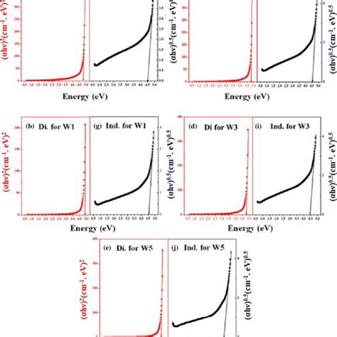 Tauc Plots For A B C D Direct Transition Red And F G H I J