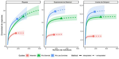 Análisis de rarefacción extrapolación para la diversidad de peces en