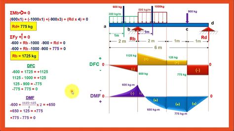 Diagrama De Momento Flector Y Fuerza Cortante M Todo De Las Reas