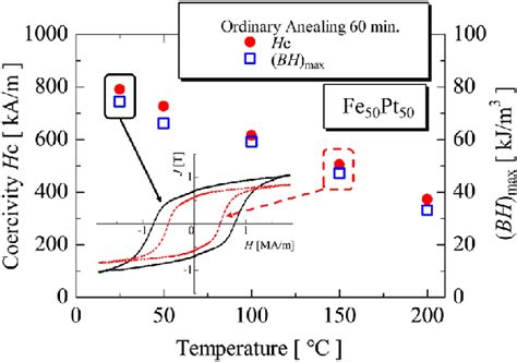 The Coercivity Hc And The Bh Max Of The Annealed Fe Pt Thick Film As A