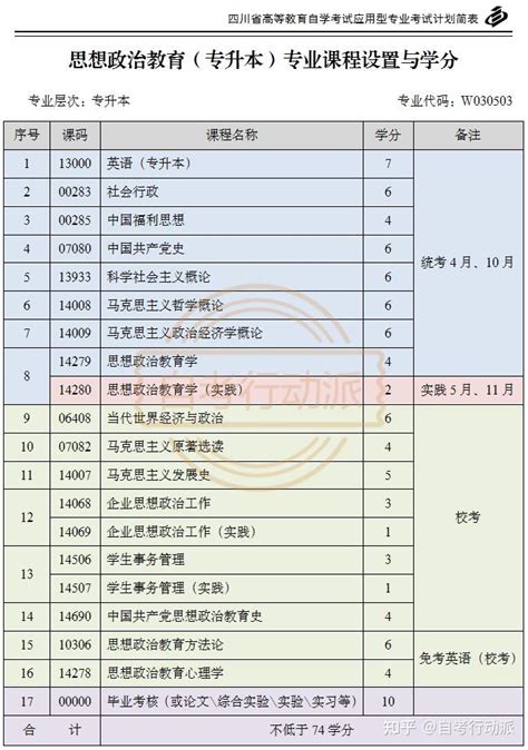 自考本科丨思想政治教育专业：专业介绍、课程设置、考试流程、就业方向等 知乎