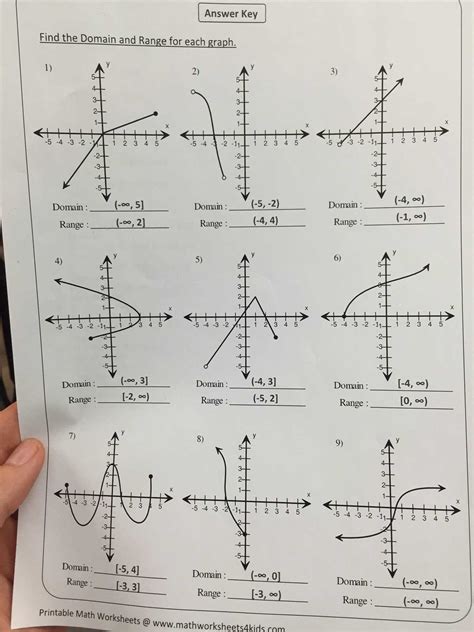 Solutions To Domain And Range Mapping Diagrams Worksheet