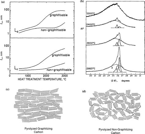 A Heat Treatment Temperature Versus Crystal Thickness B