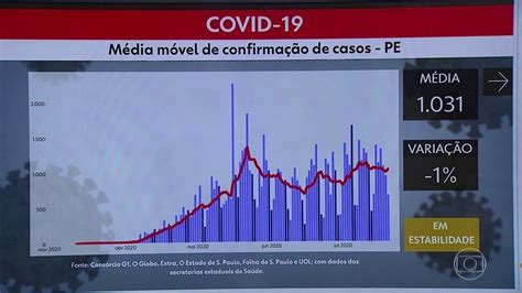 Pernambuco Ultrapassa Marcas De Mil Casos E Mil Mortes Causadas