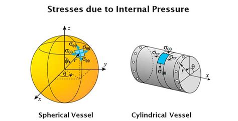 Stresses In Thin Walled Pressure Vessels Arveng Training Engineering