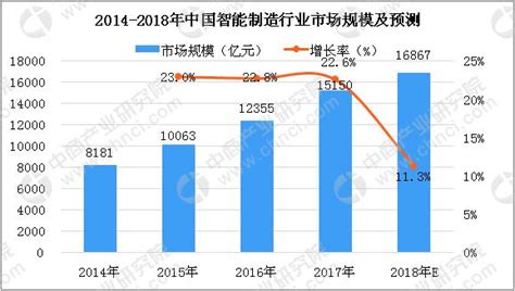 2018年中國智能製造行業市場分析及預測：市場規模將超16萬億元 每日頭條