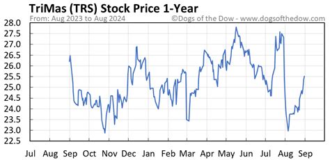 trs stock price today   insightful charts dogs   dow