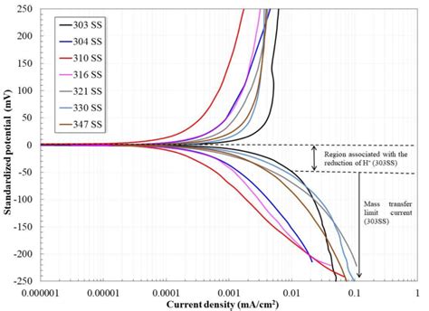 Normalized Polarization Curves And Magnification Of The Tafel Region