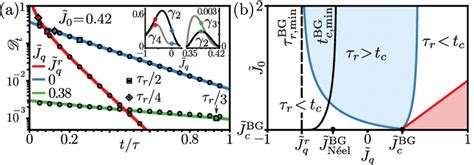 A Temporal Evolution Of The Relative Entropy Per Spin Dt Upon A