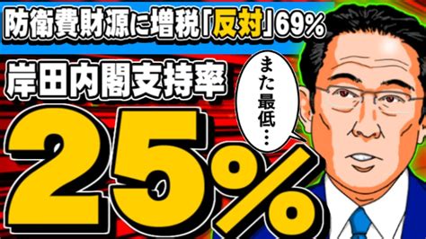 岸田内閣支持率25％また最低更新、防衛費財源に増税「反対」69％ 20221218 Youtube