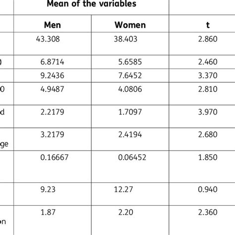 Comparison Of Socio Demographic Variables By Sex Download Scientific Diagram