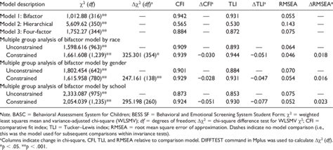 Fit Indices And Tests Of Measurement Invariance For Competing Models Of