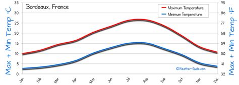 Bordeaux Weather Averages