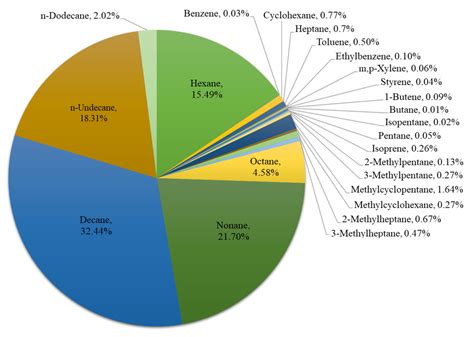 Atmosphere Free Full Text Emissions Of Volatile Organic Compounds Vocs From An Open