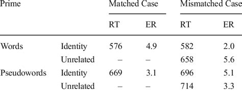 Mean Lexical Decision Times RTs In Milliseconds And Percentages Of