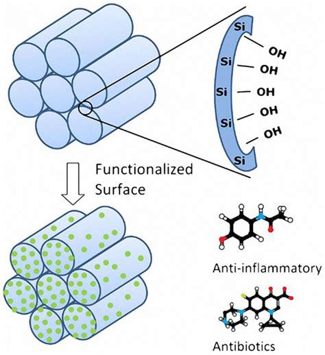 Main Features Of The Mesoporous Silica Materials Figure Modified From