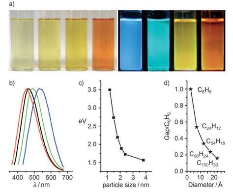 A Solutions Of Cds With Different Sizes Under Daylight Left And Uv