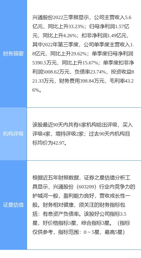 异动快报：兴通股份（603209）3月28日14点44分触及涨停板数据净流入成交额