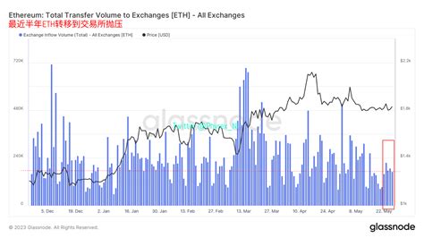 Phyrex On Twitter 而相对从昨天晚上开始大幅上涨的btc来说，eth的上涨幅度就没有那么大，当然这也是属于正常的，毕竟