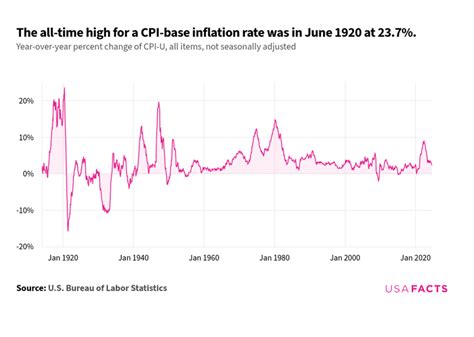 What is the current inflation rate in the US? | USAFacts