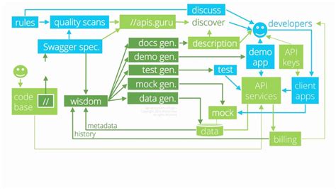 Api Development Ecosystem Youtube