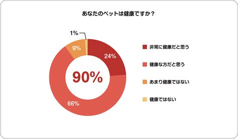 【ペット調査2022】ペットの健康管理に関する調査を実施～半年に1回以上動物病院に通っている方が約9割～ ペット保険はプリズムコール®︎