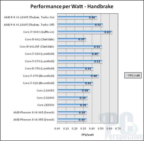 Amd Phenom Ii X6 1090t 6 Core Thuban Processor Review Pc Perspective