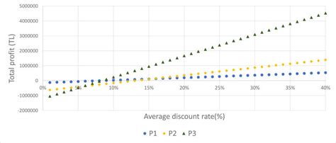 The Relationship Between The Average Discount Rate And Total Profit Download Scientific Diagram