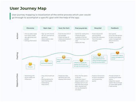 User Journey Map by mahsa abdollahpour on Dribbble