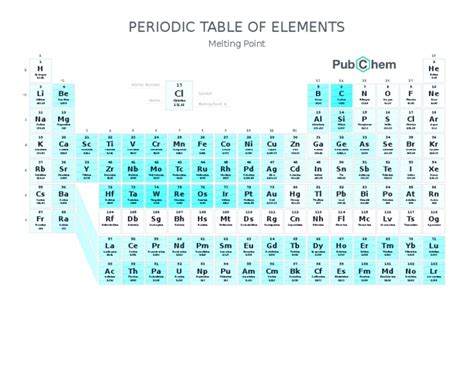 Periodic Table Of Elements W Melting Point Pubchem Pdf Chlorine