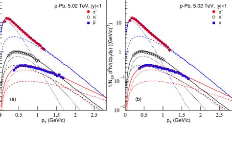 Transverse Momentum Spectrums Of A π − K − And ¯ P As Well As