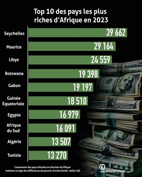 Les Pays Les Plus Riches D Afrique En Une Valuation Du Pib