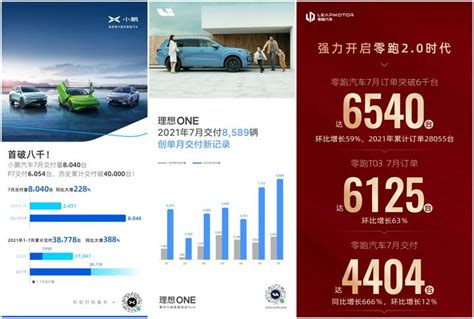 小鹏、理想7月销量破8千 但广汽埃安销量数据却暂时领先！ 知乎