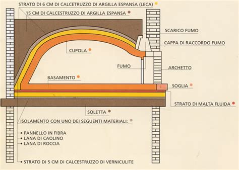 Schema Forno A Legna Fare Di Una Mosca