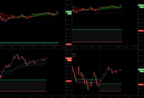 Using Multiple Charts On One Monitor For CME MINI MESH2020 By