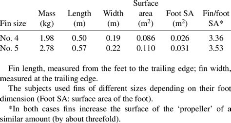 Physical Characteristics Of The Fins Apollo Bio Fin Pro Fin